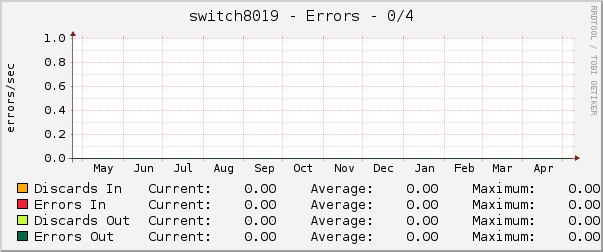 switch8019 - Errors - 0/4