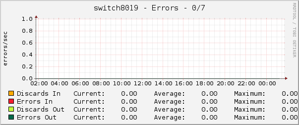 switch8019 - Errors - 0/7