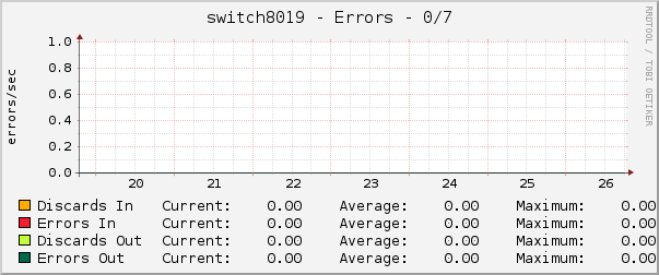 switch8019 - Errors - 1/0/7