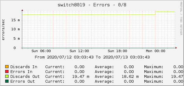 switch8019 - Errors - 1/0/8