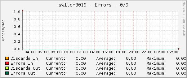 switch8019 - Errors - 1/0/9