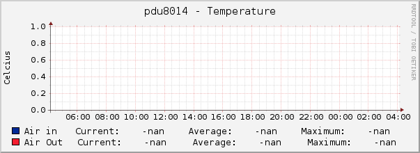 pdu8014 - Temperature