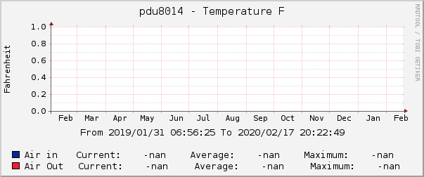 pdu8014 - Temperature F
