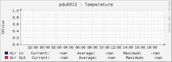 pdu6012 - Temperature