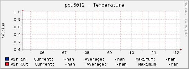 pdu6012 - Temperature
