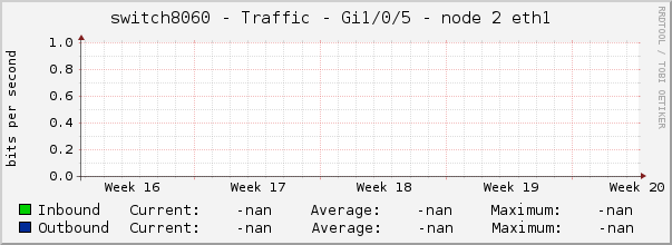 switch8060 - Traffic - Gi1/0/5 - node 2 eth1 