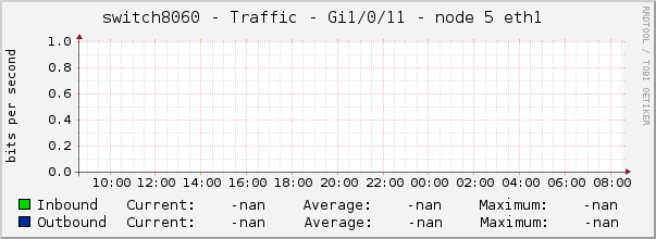 switch8060 - Traffic - Gi1/0/11 - node 5 eth1 