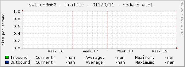 switch8060 - Traffic - Gi1/0/11 - node 5 eth1 