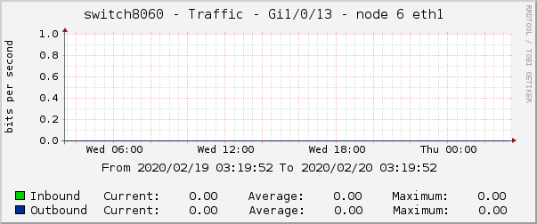 switch8060 - Traffic - Gi1/0/13 - node 6 eth1 