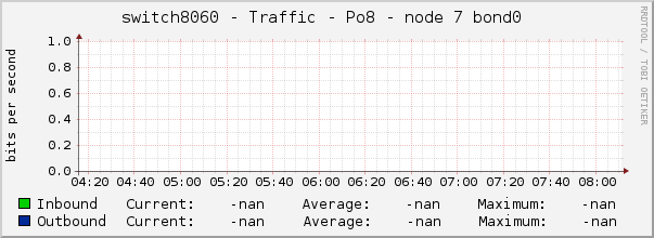 switch8060 - Traffic - Po8 - node 7 bond0 