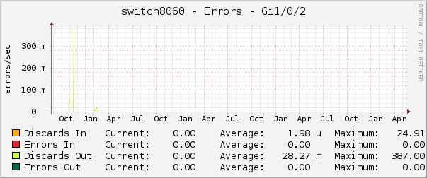 switch8060 - Errors - Gi1/0/2