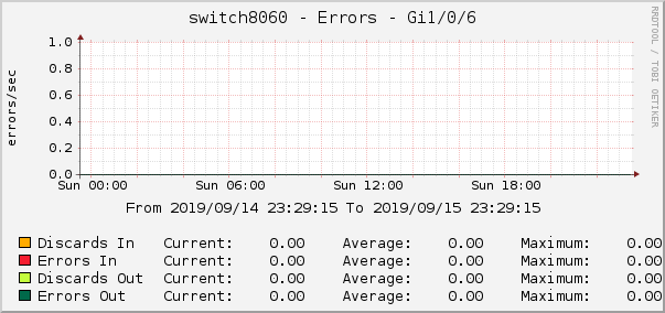 switch8060 - Errors - Gi1/0/6