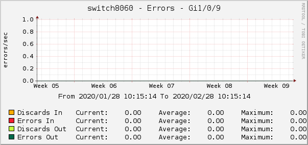 switch8060 - Errors - Gi1/0/9