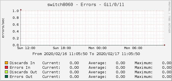 switch8060 - Errors - Gi1/0/11
