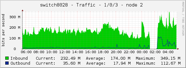 switch8028 - Traffic - 1/0/3 - node 2 