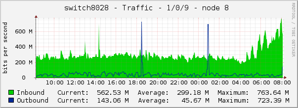 switch8028 - Traffic - 1/0/9 - node 8 