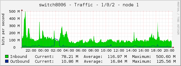 switch8006 - Traffic - 1/0/2 - node 1 