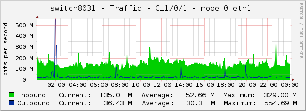 switch8031 - Traffic - Gi1/0/1 - node 0 eth1 