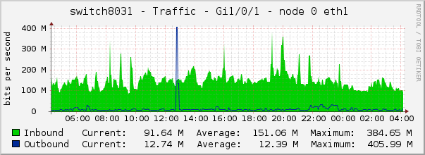 switch8031 - Traffic - Gi1/0/1 - node 0 eth1 