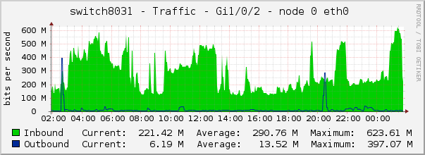 switch8031 - Traffic - Gi1/0/2 - node 0 eth0 