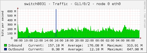 switch8031 - Traffic - Gi1/0/2 - node 0 eth0 
