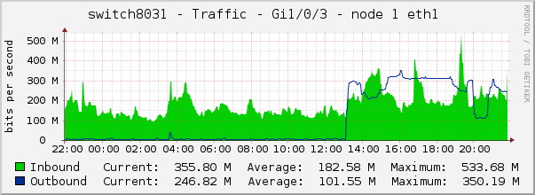 switch8031 - Traffic - Gi1/0/3 - node 1 eth1 