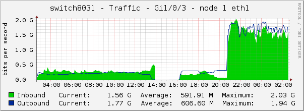 switch8031 - Traffic - Gi1/0/3 - node 1 eth1 
