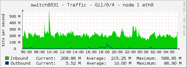 switch8031 - Traffic - Gi1/0/4 - node 1 eth0 