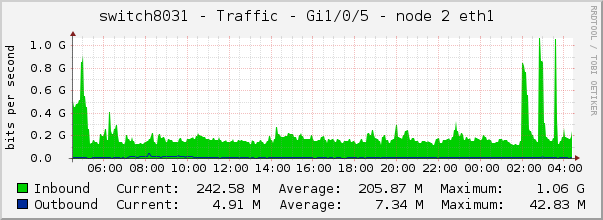 switch8031 - Traffic - Gi1/0/5 - node 2 eth1 