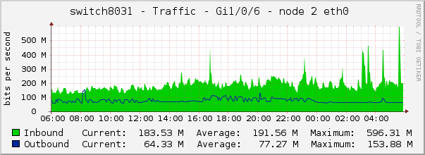 switch8031 - Traffic - Gi1/0/6 - node 2 eth0 