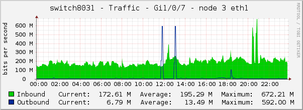 switch8031 - Traffic - Gi1/0/7 - node 3 eth1 