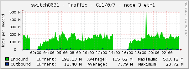switch8031 - Traffic - Gi1/0/7 - node 3 eth1 