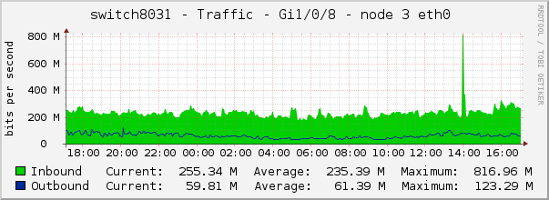 switch8031 - Traffic - Gi1/0/8 - node 3 eth0 