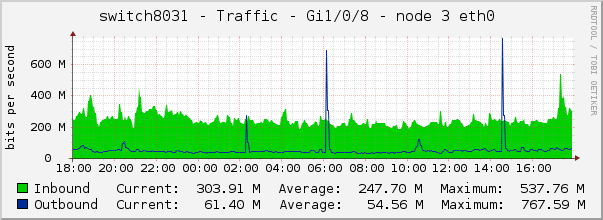 switch8031 - Traffic - Gi1/0/8 - node 3 eth0 