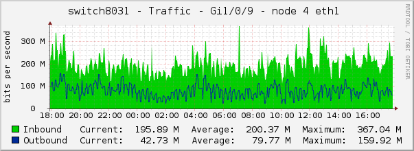 switch8031 - Traffic - Gi1/0/9 - node 4 eth1 