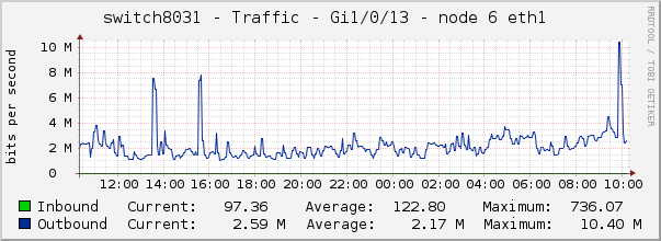 switch8031 - Traffic - Gi1/0/13 - node 6 eth1 