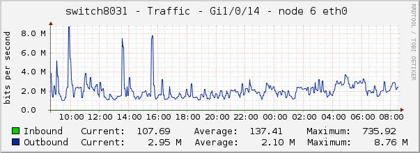switch8031 - Traffic - Gi1/0/14 - node 6 eth0 