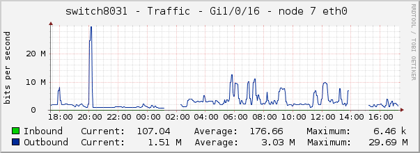 switch8031 - Traffic - Gi1/0/16 - node 7 eth0 