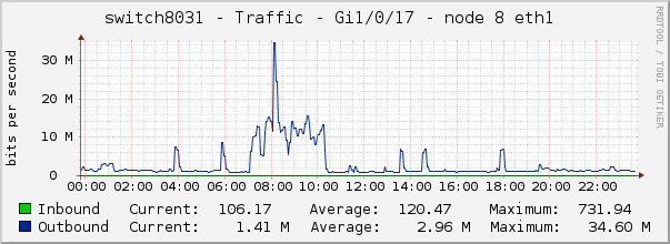 switch8031 - Traffic - Gi1/0/17 - node 8 eth1 