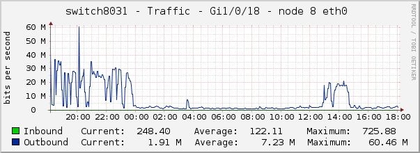 switch8031 - Traffic - Gi1/0/18 - node 8 eth0 