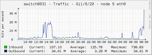 switch8031 - Traffic - Gi1/0/20 - node 9 eth0 