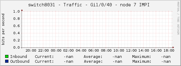 switch8031 - Traffic - Gi1/0/40 - node 7 IMPI 