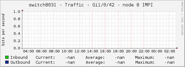 switch8031 - Traffic - Gi1/0/42 - node 8 IMPI 