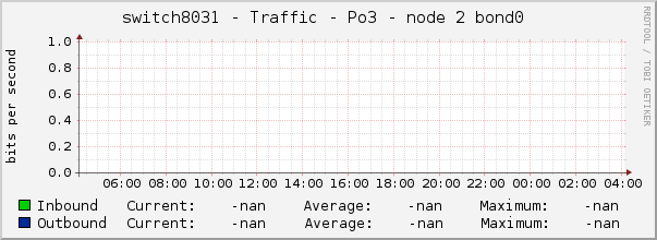 switch8031 - Traffic - Po3 - node 2 bond0 