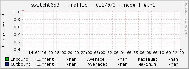 switch8053 - Traffic - Gi1/0/3 - node 1 eth1 