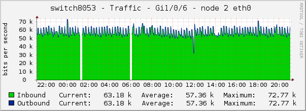 switch8053 - Traffic - Gi1/0/6 - node 2 eth0 