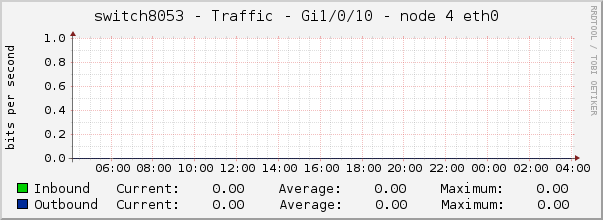 switch8053 - Traffic - Gi1/0/10 - node 4 eth0 