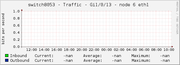 switch8053 - Traffic - Gi1/0/13 - node 6 eth1 