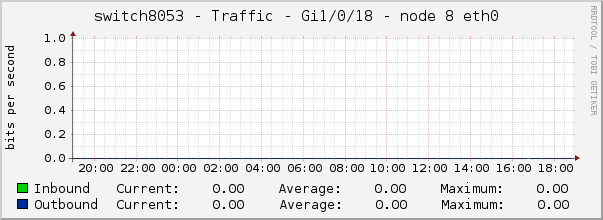 switch8053 - Traffic - Gi1/0/18 - node 8 eth0 