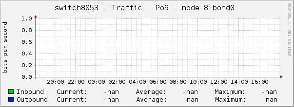 switch8053 - Traffic - Po9 - node 8 bond0 